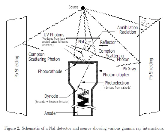 Gamma Ray Spectroscopy 